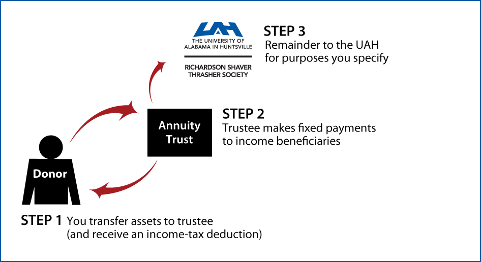 Charitable Remainder Annuity Trust Thumbnail
