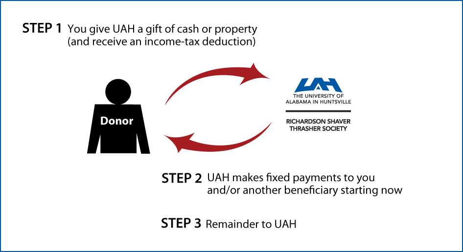 Immediate-Payment Charitable Gift Annuity Thumbnail