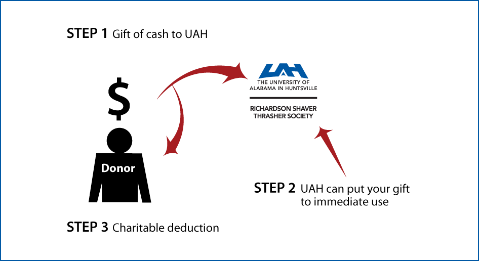 Cash, Checks, and Credit Cards Diagram. Description of image is listed below.