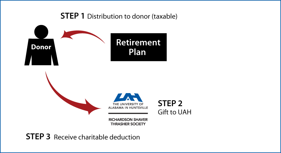 Gifts from Retirement Plans During Life Thumbnail