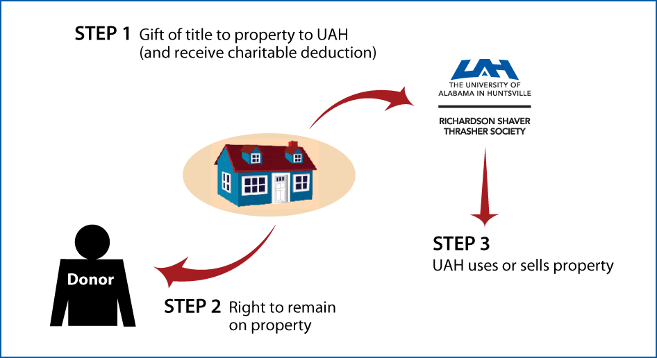 Gift of Personal Residence or Farm with Retained Life Estate Thumbnail