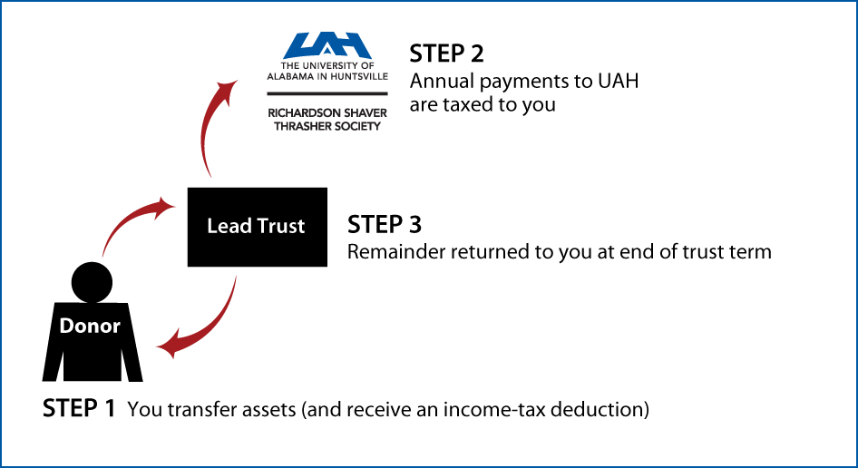 Grantor Lead Trust Thumbnail