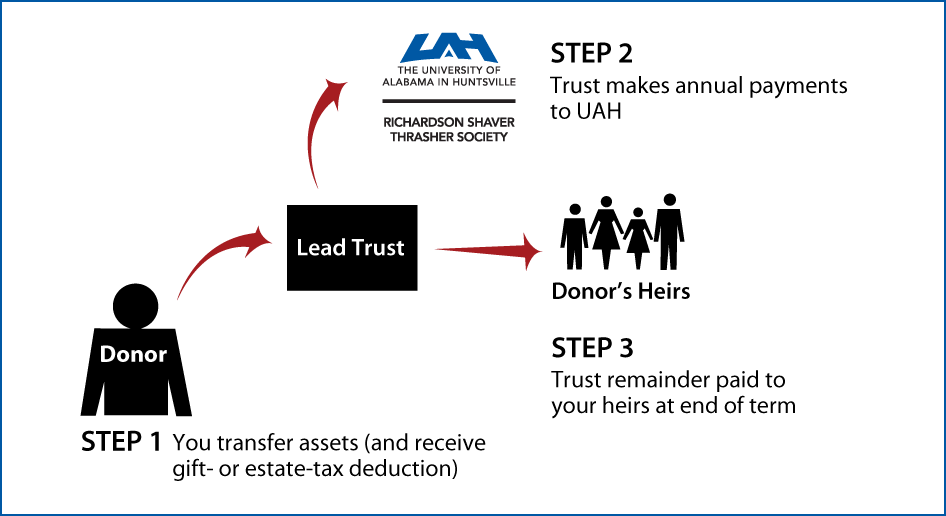 Nongrantor Lead Trust Thumbnail