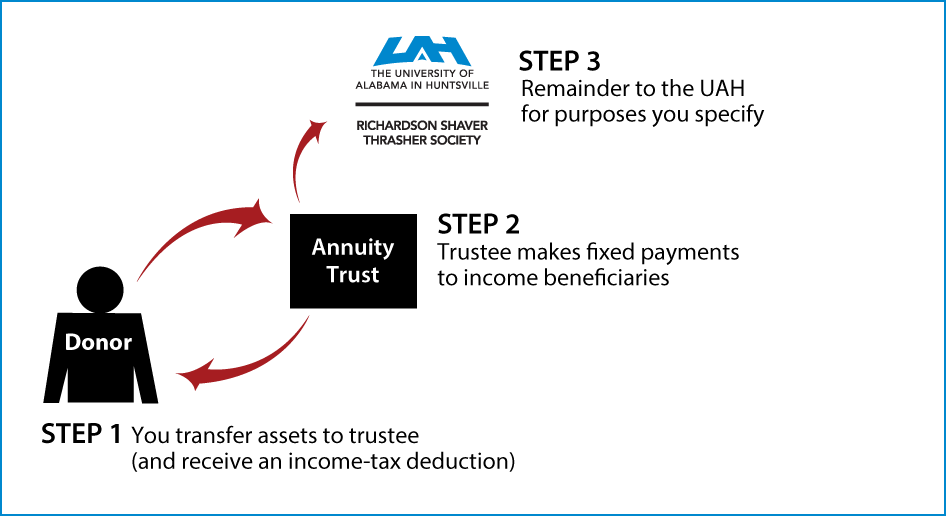 Charitable Remainder Annuity Trust Thumbnail