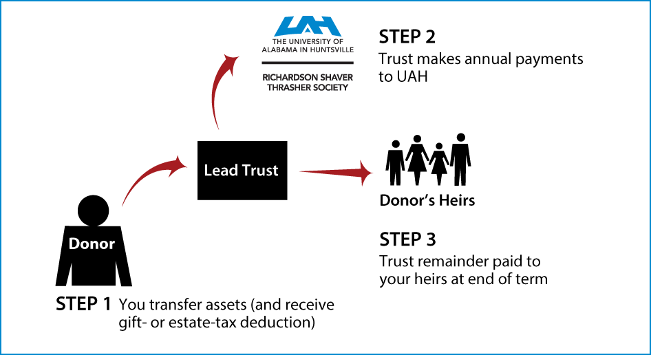 Nongrantor Lead Trust Thumbnail