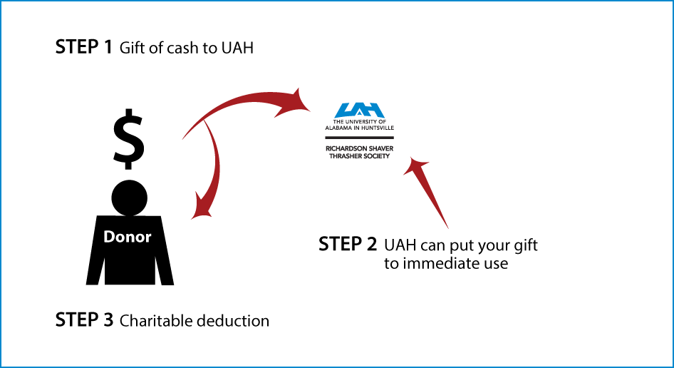 Cash, Checks, and Credit Cards Diagram. Description of image is listed below.