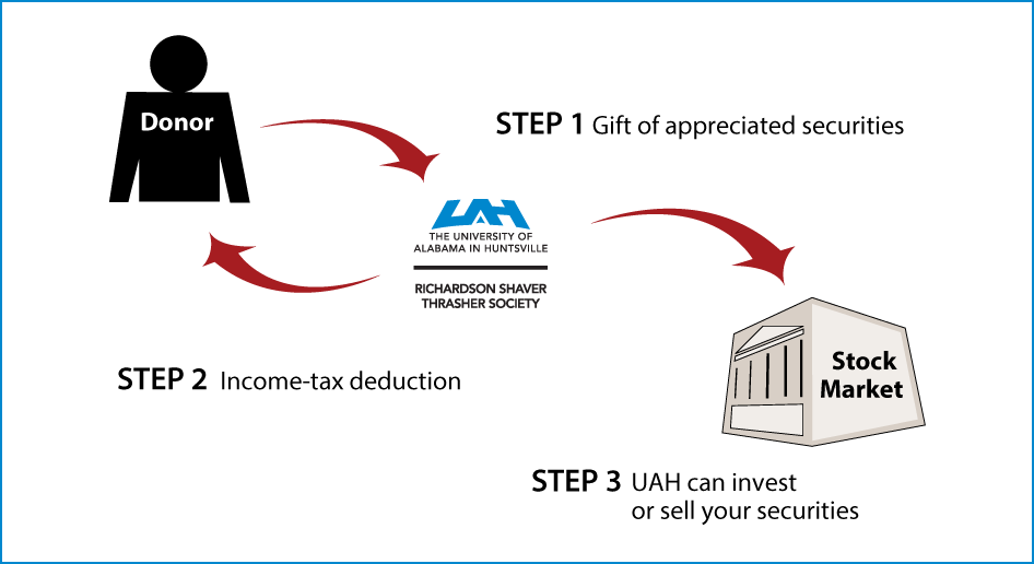 Gifts of Appreciated Securities Diagram. Description of image is listed below.