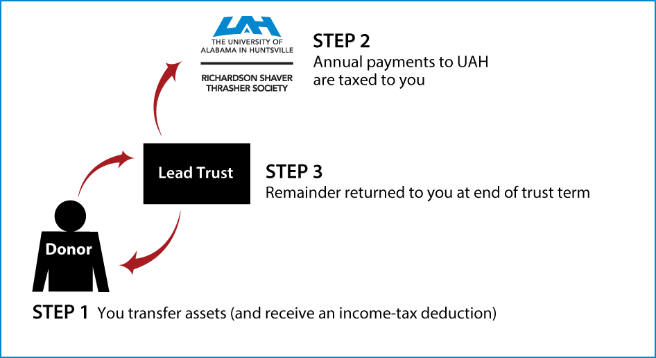 Grantor Lead Trust Thumbnail