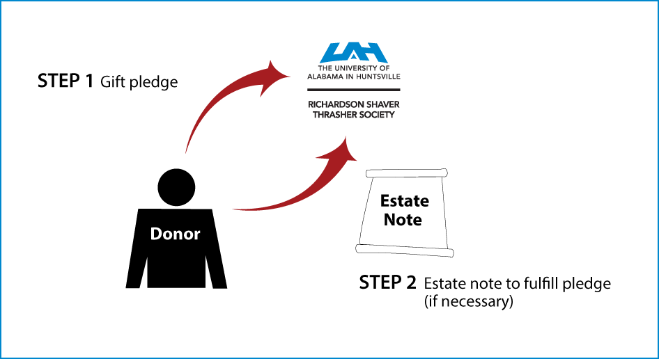 Gifts by Estate Note Diagram. Description of image is listed below.